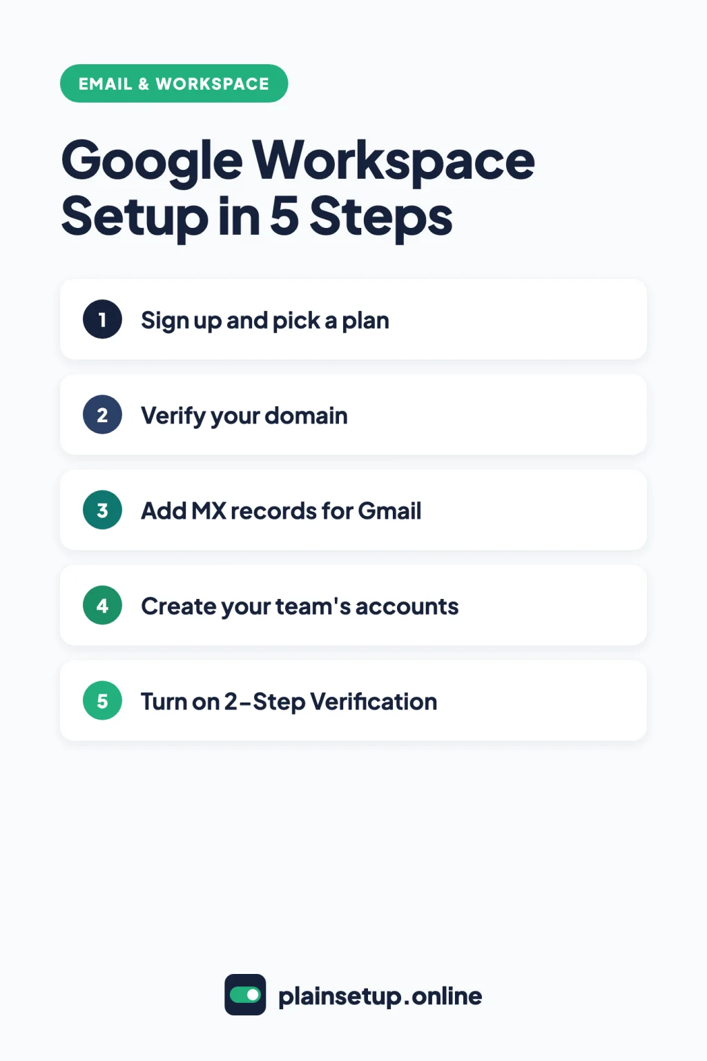 Infographic: Google Workspace setup in 5 steps: sign up and pick a plan, verify your domain, add MX records for Gmail, create your team's accounts, turn on 2-Step Verification